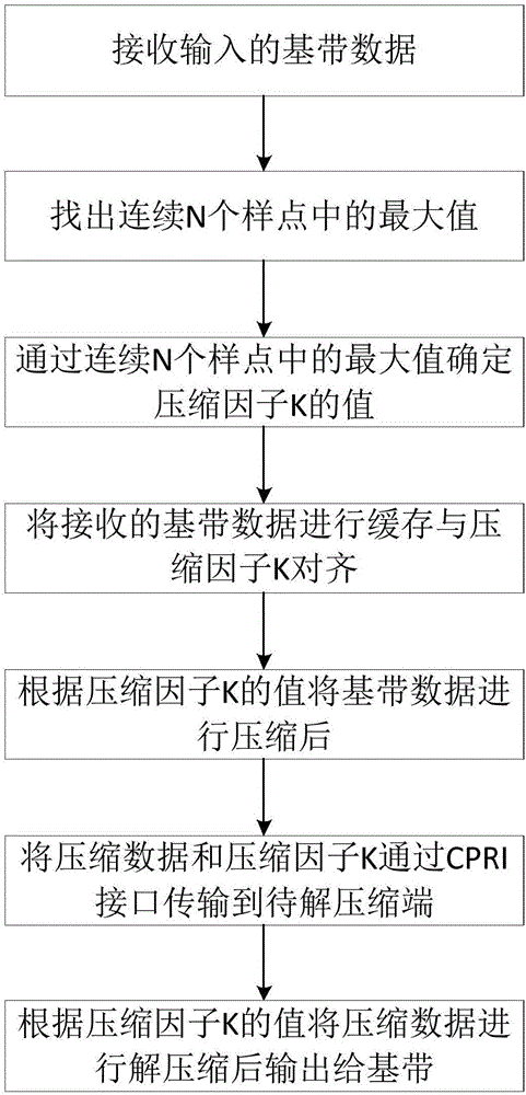 一種CPRI接口數(shù)據(jù)壓縮傳輸方法及系統(tǒng)與流程