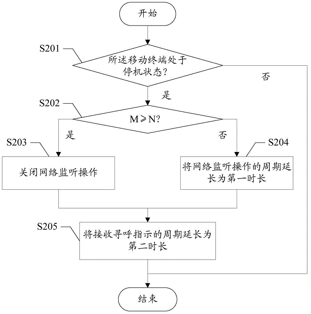 移動終端網(wǎng)絡接入控制方法及裝置與流程