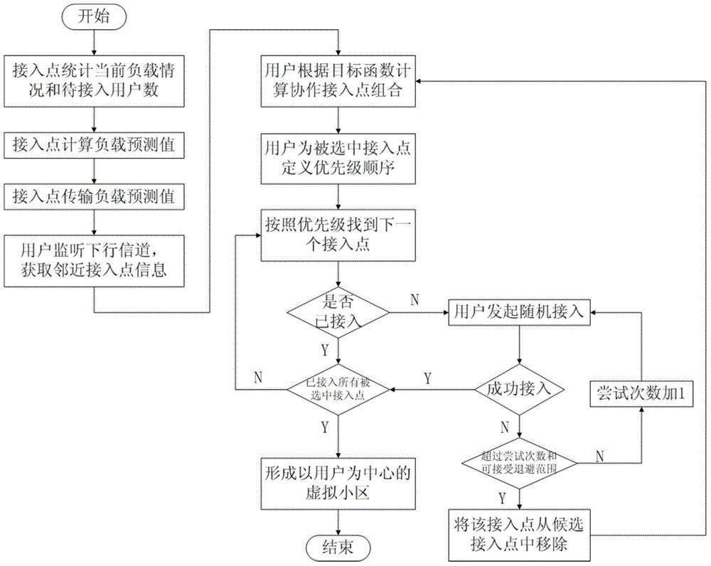 一種以用戶為中心的虛擬小區(qū)選擇方法與流程