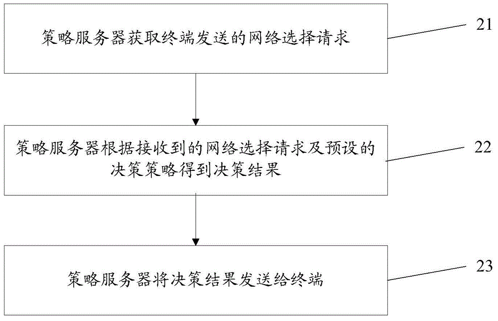 一種多無線接入技術(shù)中的網(wǎng)絡(luò)選擇方法及系統(tǒng)與流程