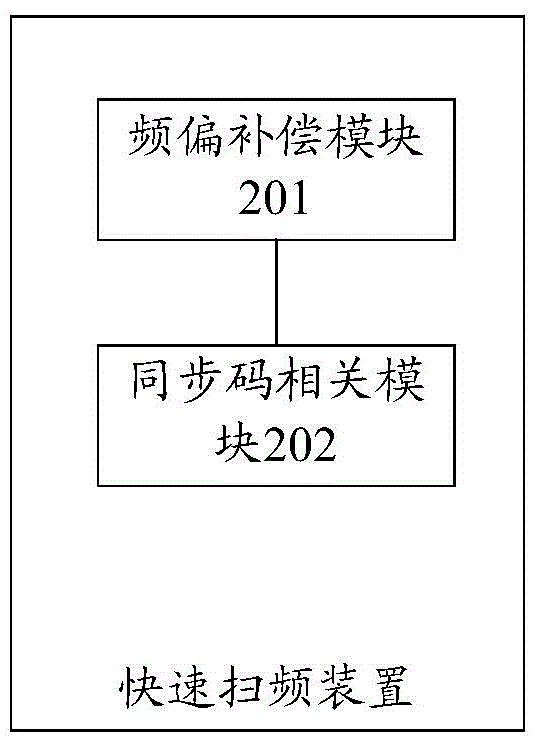 一種快速掃頻方法、裝置和終端與流程