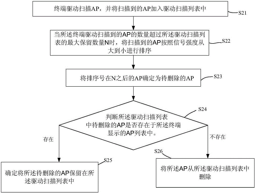 一種無(wú)線訪問(wèn)接入點(diǎn)的管理方法及裝置與流程