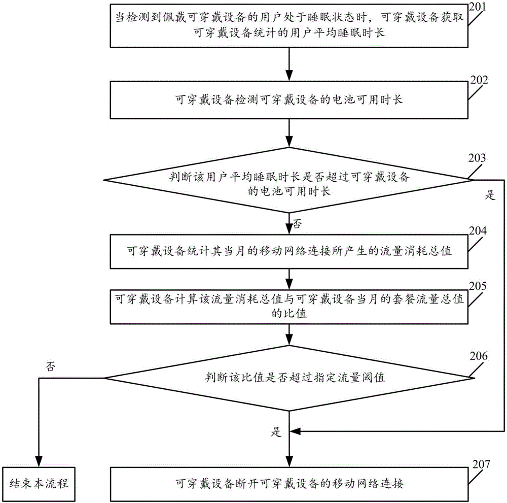 一种可穿戴设备的省电控制方法及装置、可穿戴设备与流程