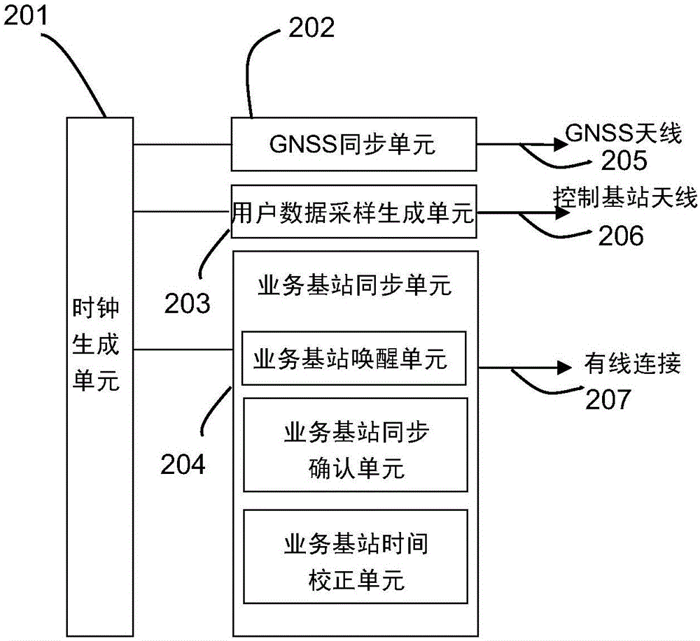 分離架構(gòu)下蜂窩網(wǎng)絡(luò)同步方法及同步裝置與流程