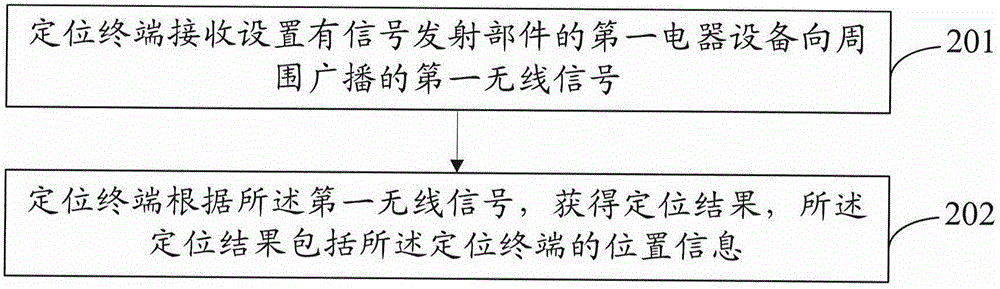 一種定位方法、電器設(shè)備、定位終端及系統(tǒng)與流程