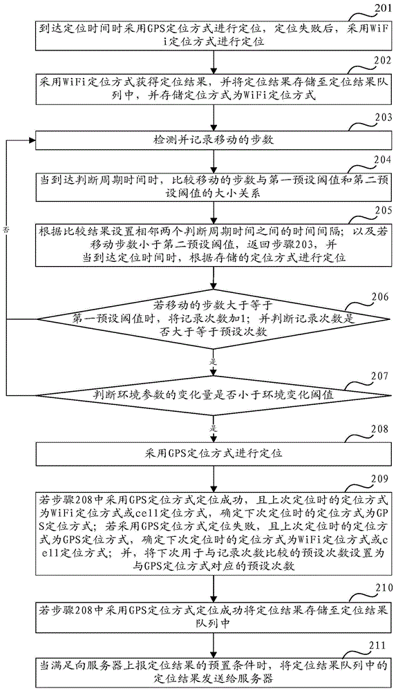 一种定位方法、装置及定位终端与流程