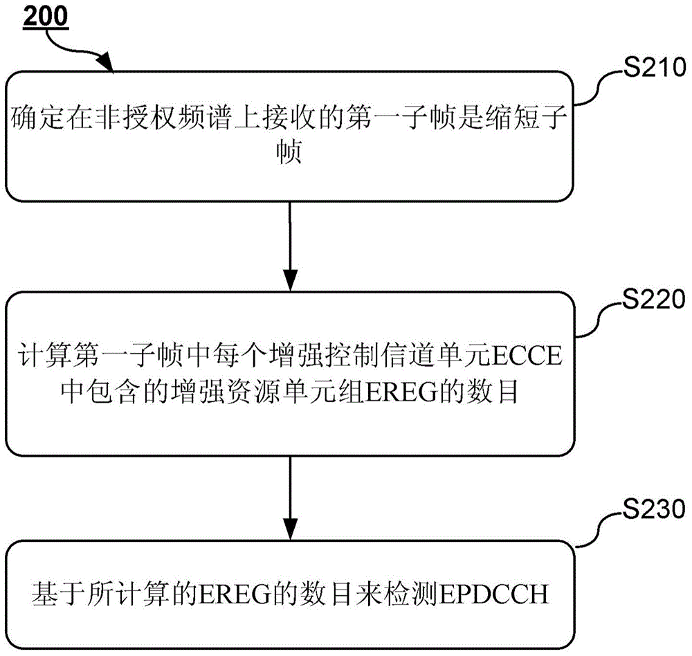 用戶(hù)設(shè)備、基站及相關(guān)方法與流程