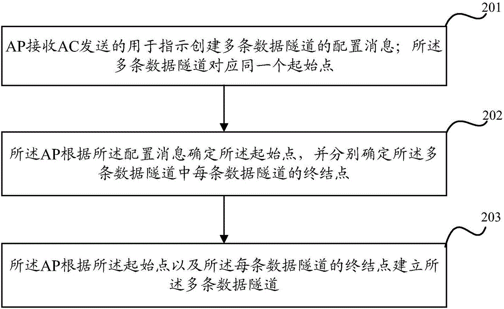 一種公共WLAN架構下的數據隧道建立方法和AP與流程