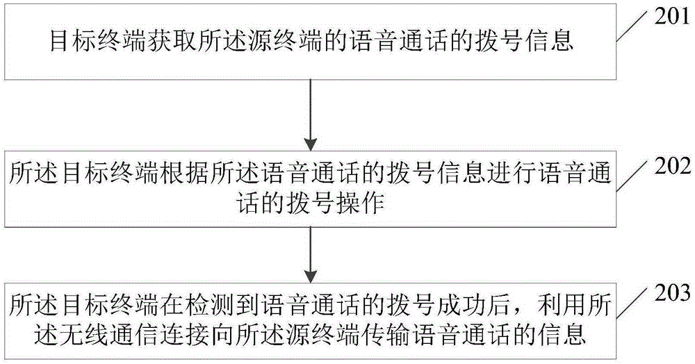 語音通話的撥號(hào)方法和裝置與流程