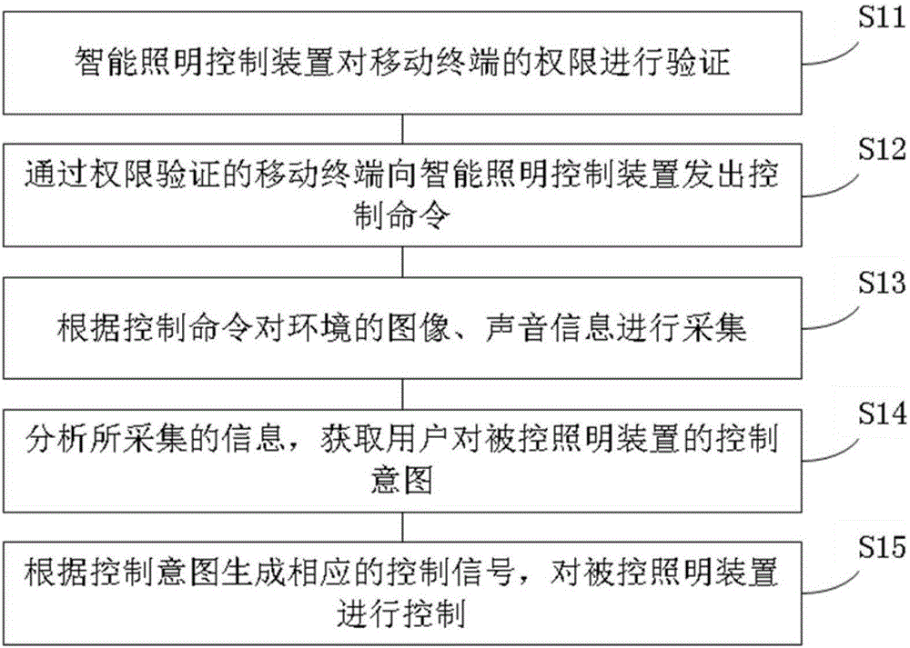 智能照明控制装置及照明控制方法与流程