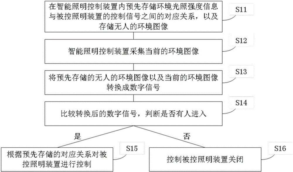 智能照明控制裝置及照明控制方法與流程