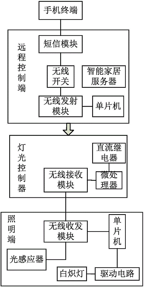 智能家居照明系统的控制方法与流程