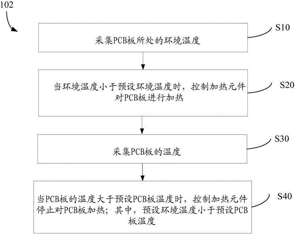 一種PCB板的加熱方法及裝置、PCB板組件和電子設(shè)備與流程