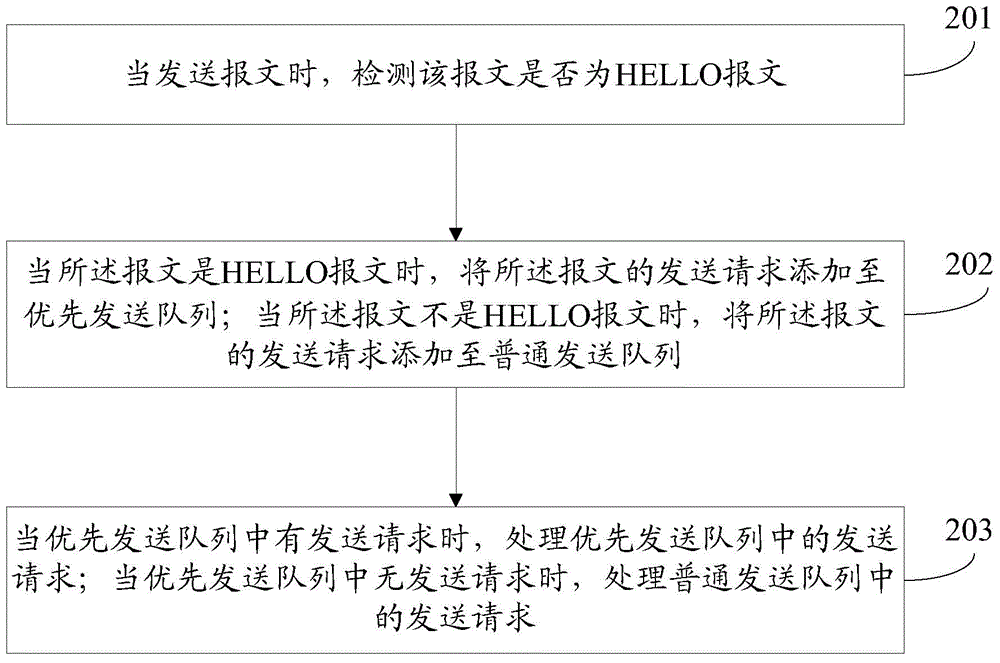 一種優(yōu)先發(fā)送/接收HELLO報(bào)文的方法及路由設(shè)備與流程