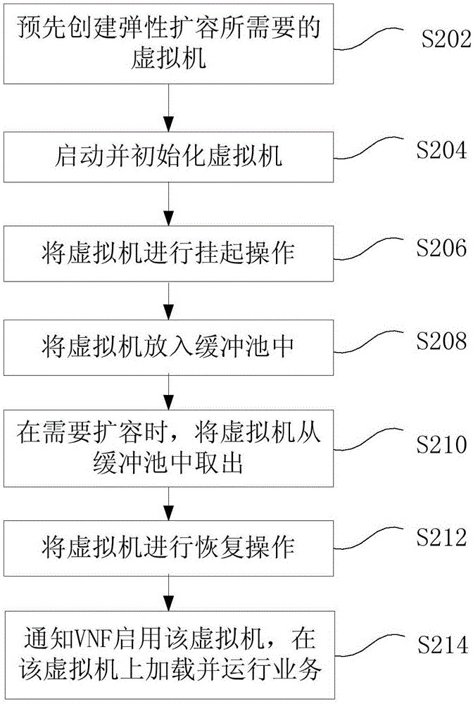 一种弹性扩容方法、装置及系统与流程