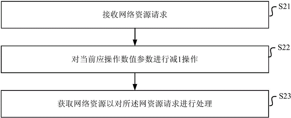 一种网络资源的请求量控制方法和装置与流程