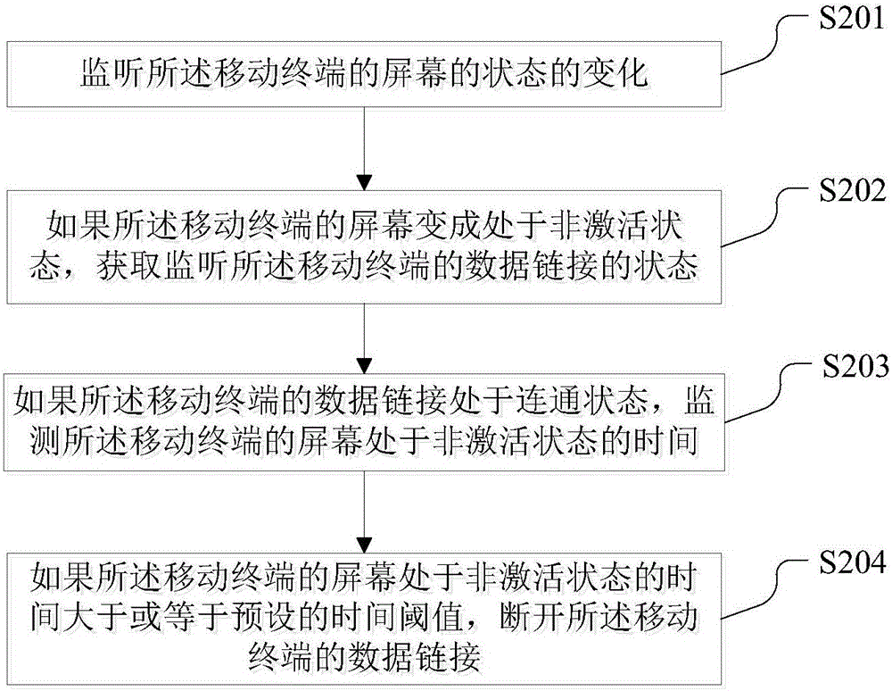 移動(dòng)終端的網(wǎng)絡(luò)流量控制方法及裝置與流程