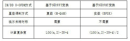 一種基于哈特萊變換降低光OFDM系統(tǒng)PAPR的U率壓擴(kuò)方法與流程