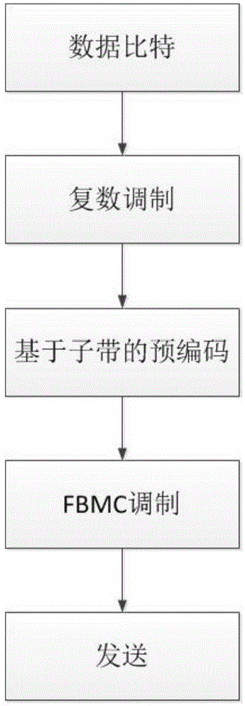 基于复数调制的FBMC信号发送和接收的方法及其装置与流程