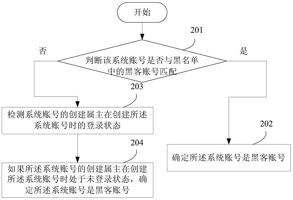 黑客賬號的檢測方法和裝置與流程