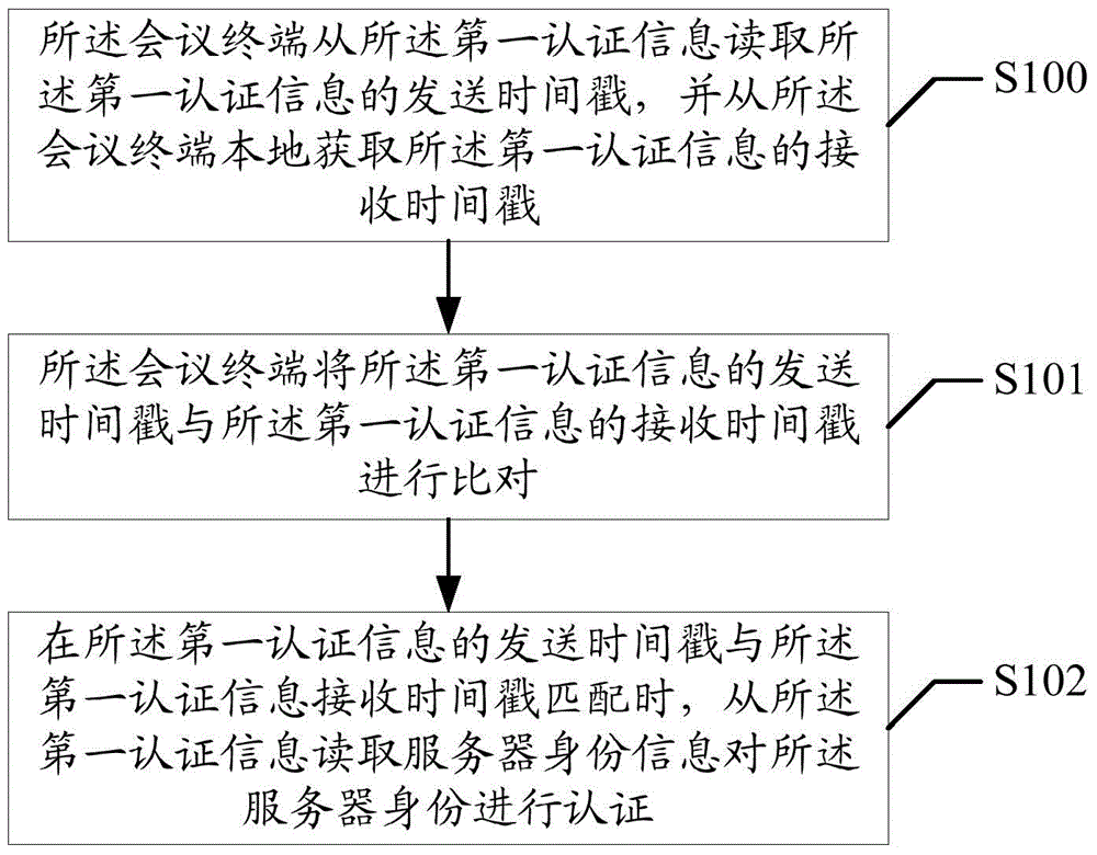 遠(yuǎn)程會議身份認(rèn)證方法及裝置與流程