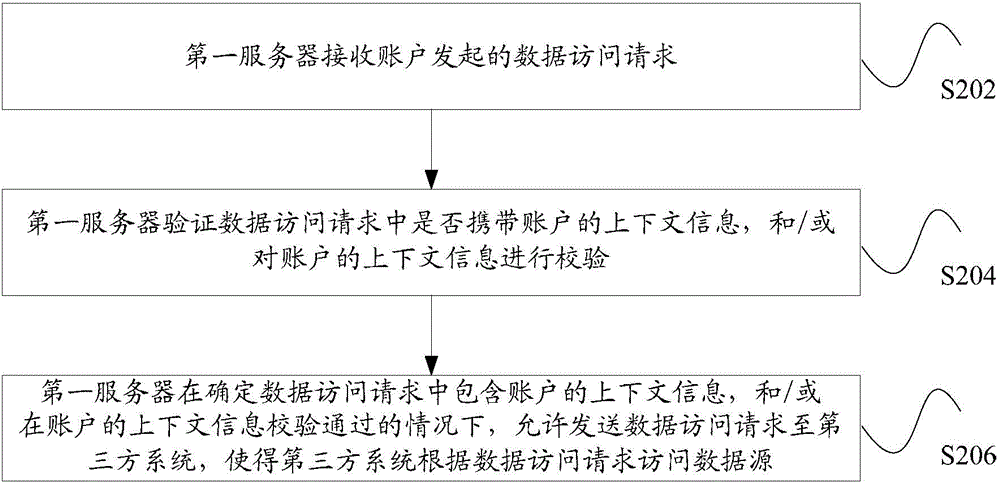 用戶(hù)數(shù)據(jù)的訪(fǎng)問(wèn)控制方法、裝置及系統(tǒng)與流程