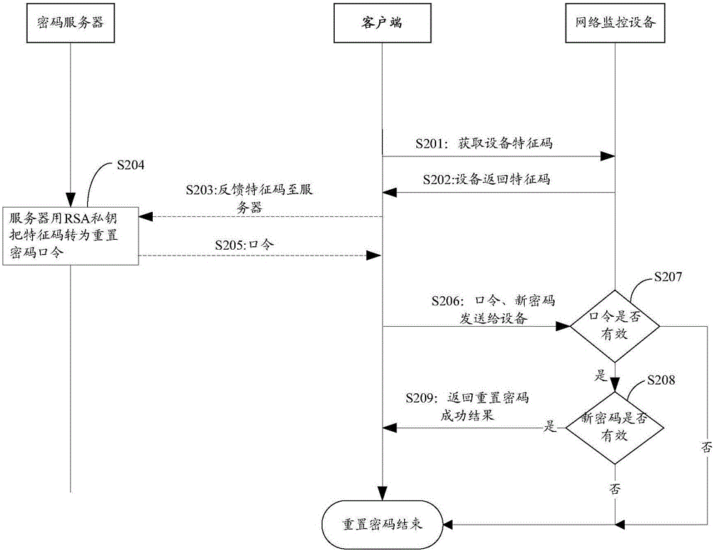 網絡監(jiān)控設備及重置其密碼的方法、裝置和系統(tǒng)、服務器與流程