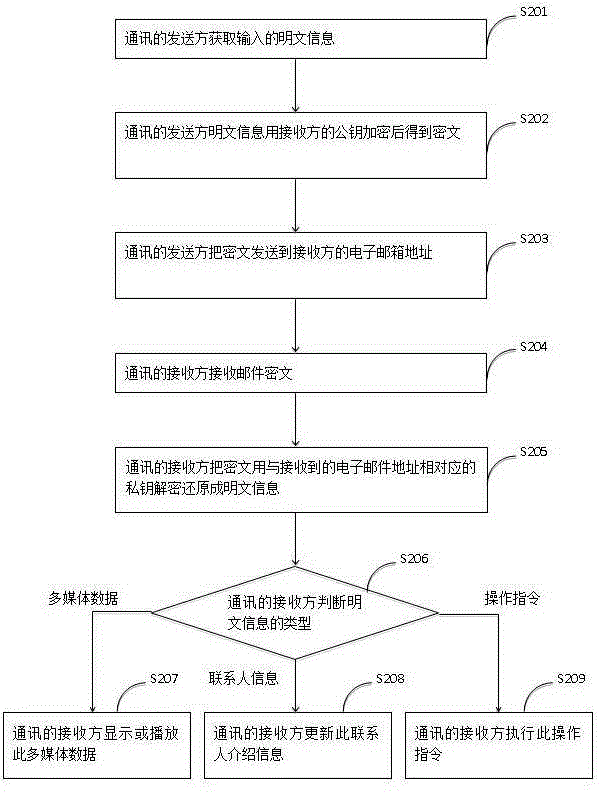 一種即時通訊的方法與流程