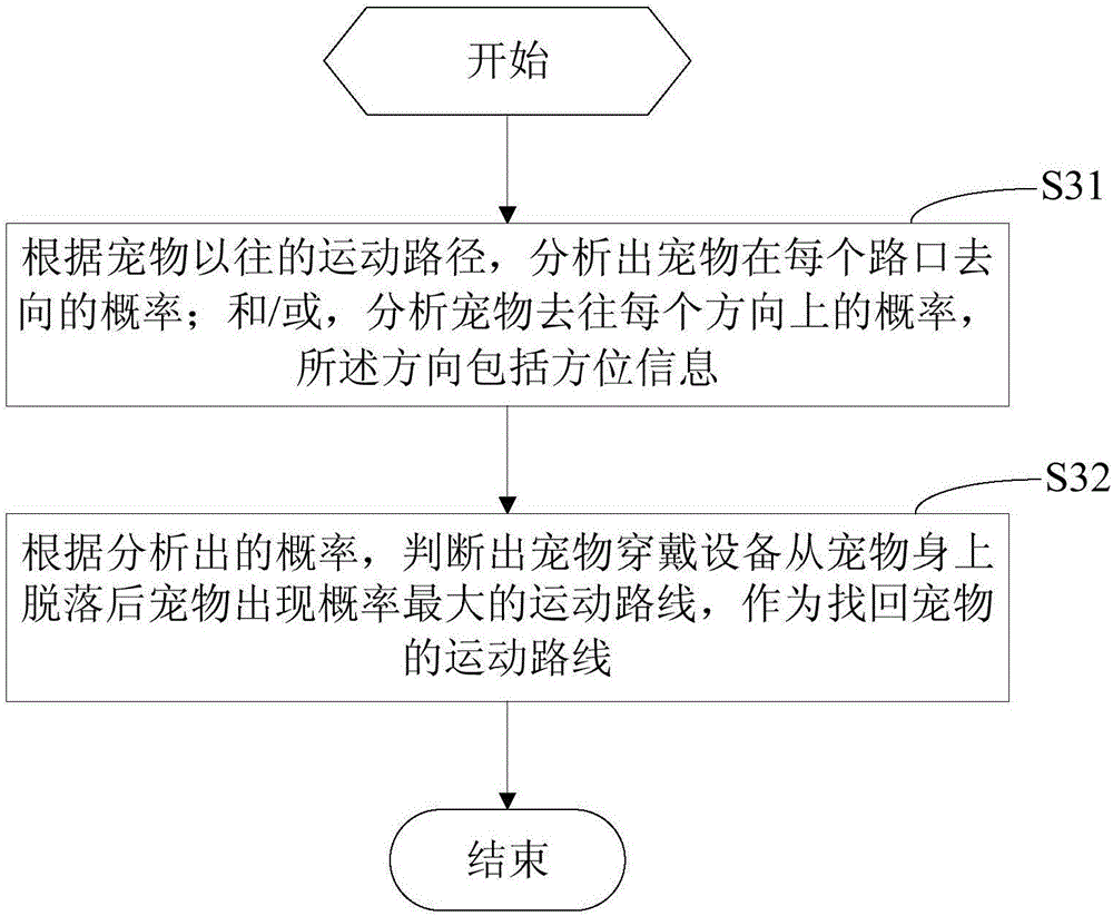 宠物穿戴设备脱落后找回宠物的方法、装置及系统与流程