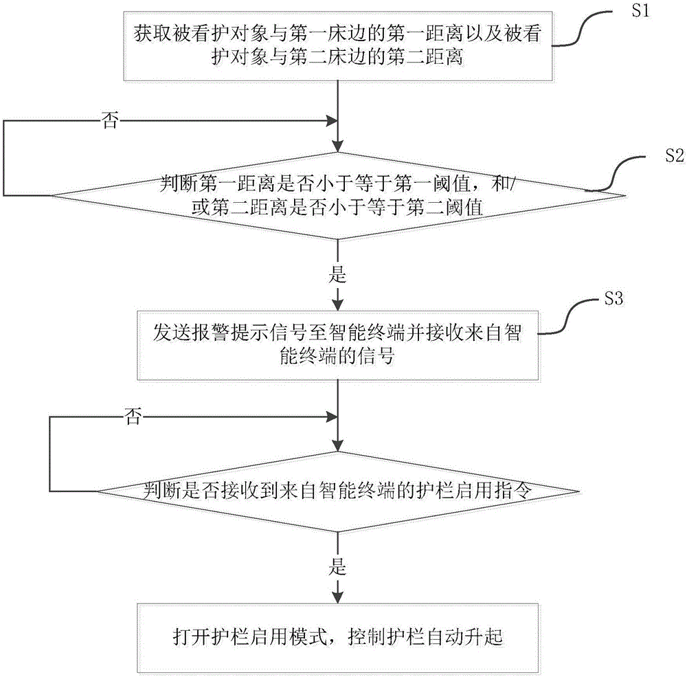 床用智能看護(hù)護(hù)欄的制作方法與工藝