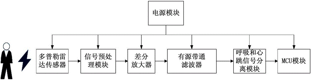 一种基于连续波多普勒雷达的生理信号检测系统的制作方法与工艺