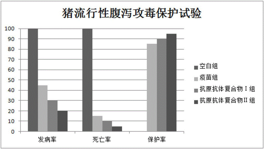 一種豬病毒性腹瀉三聯(lián)抗原抗體復(fù)合物及其制備方法與流程