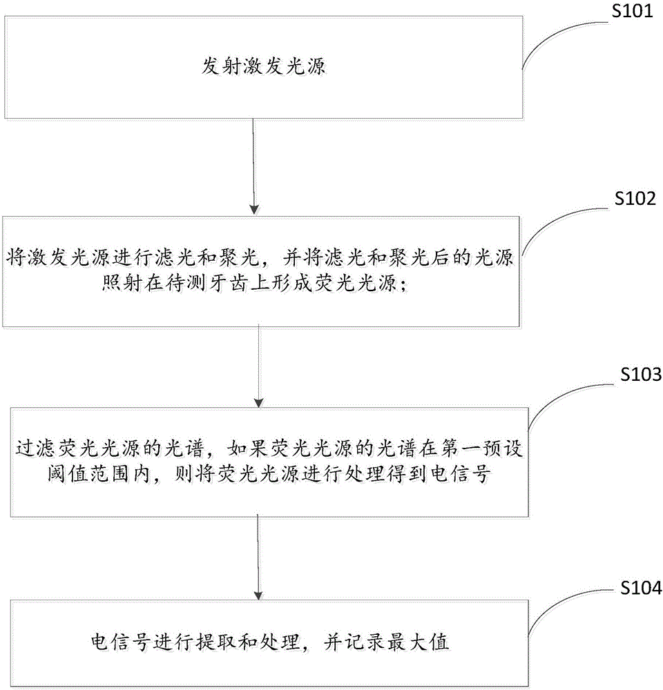 一種牙結(jié)石檢測(cè)器和檢測(cè)方法與流程