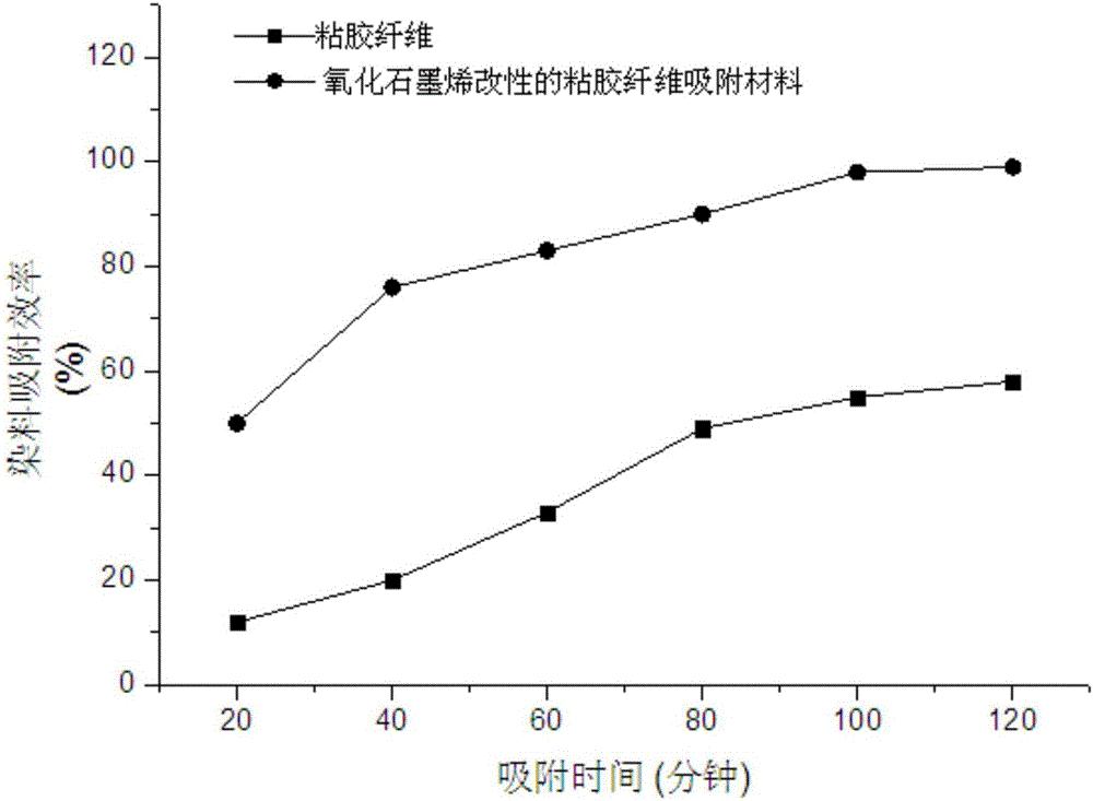 一種基于氧化石墨烯改性的粘膠纖維吸附材料及其制備和應(yīng)用的制作方法與工藝