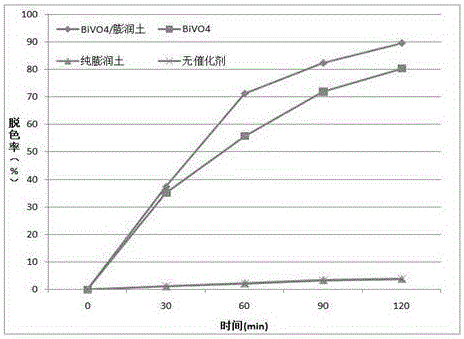 一種BiVO4光催化劑的制備方法與流程