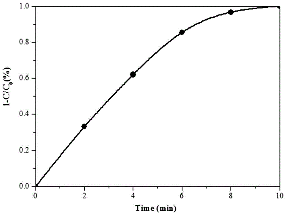 一種球狀Bi3O4Cl/BiOCl可見光催化劑及制備方法與流程