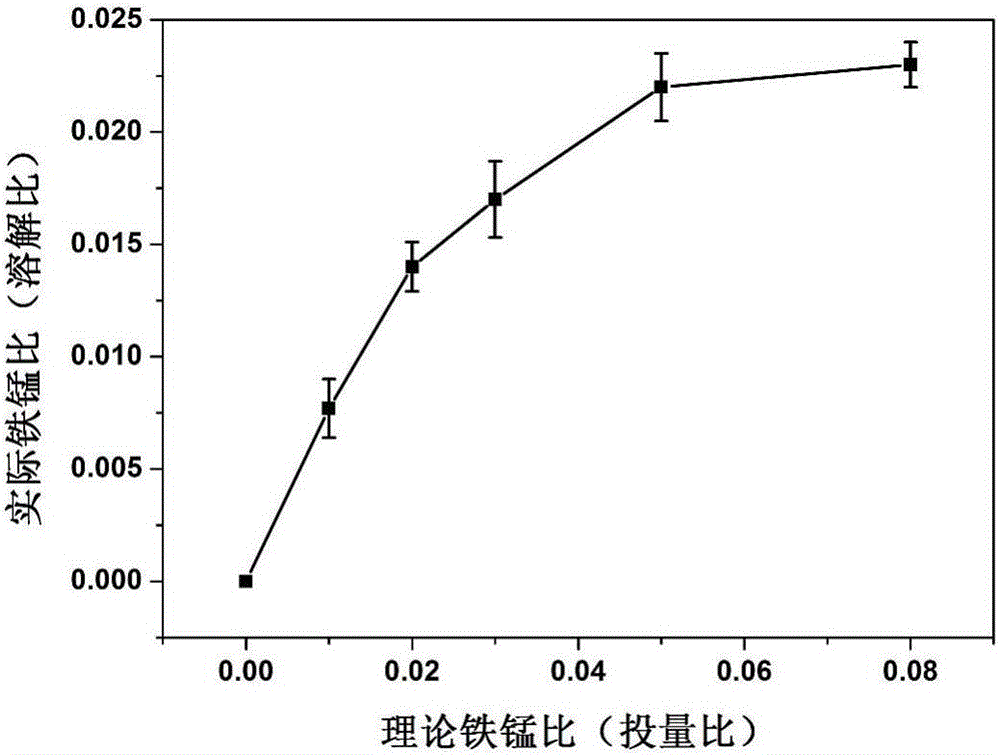 一種用于選擇性交換水體中NH4+的Fe3+摻雜銨離子篩的制備方法與流程