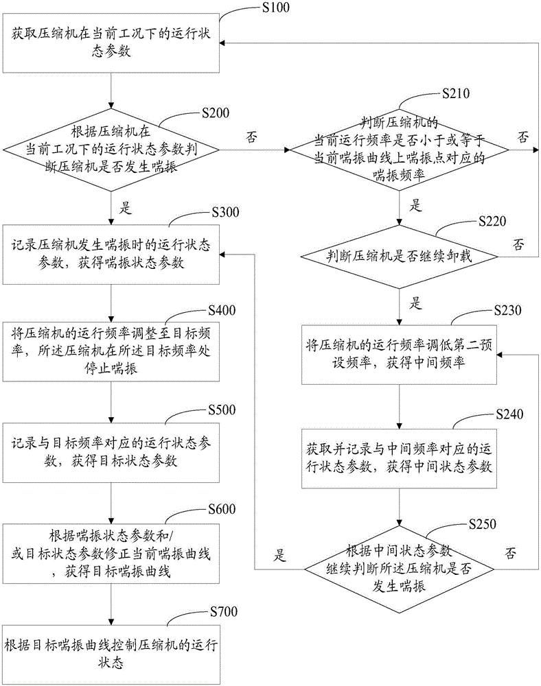 喘振控制方法及系統(tǒng)與流程