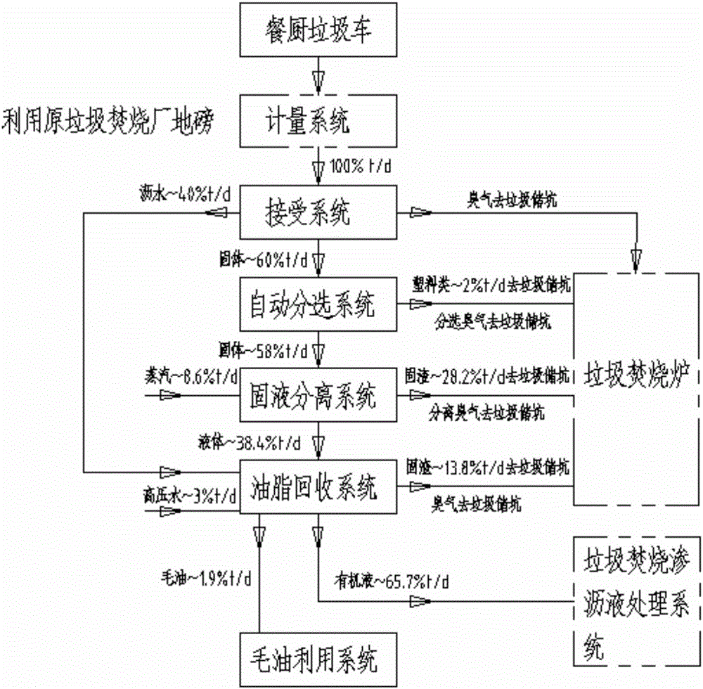 一种生活垃圾焚烧厂协同全量处理餐厨垃圾的方法与流程