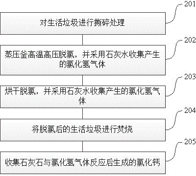 一種生活垃圾處理方法和裝置與流程