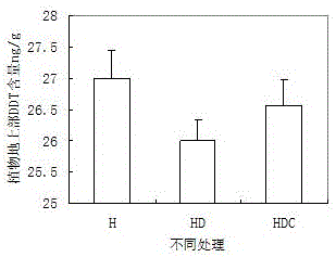 植物?微生物聯(lián)合修復DDT污染土壤的方法及應用與流程