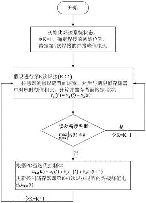 一種基于迭代學(xué)習(xí)的脈沖GTAW焊接過程控制方法與流程