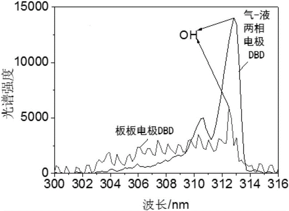 氣?液兩相介質(zhì)阻擋放電脫除氮氧化物的裝置及其應(yīng)用的制作方法