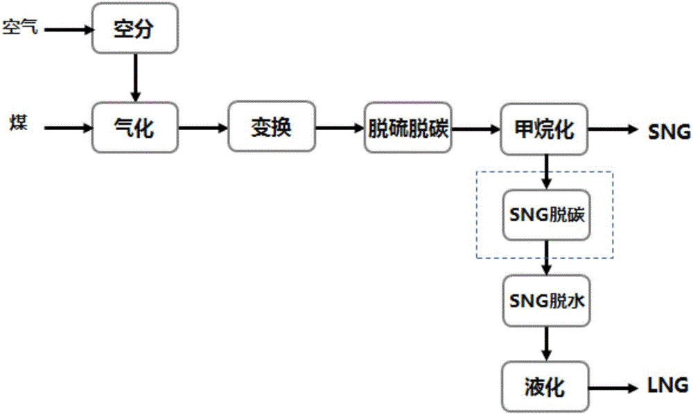 一种煤制液化天然气的耦合脱碳工艺的制作方法与工艺