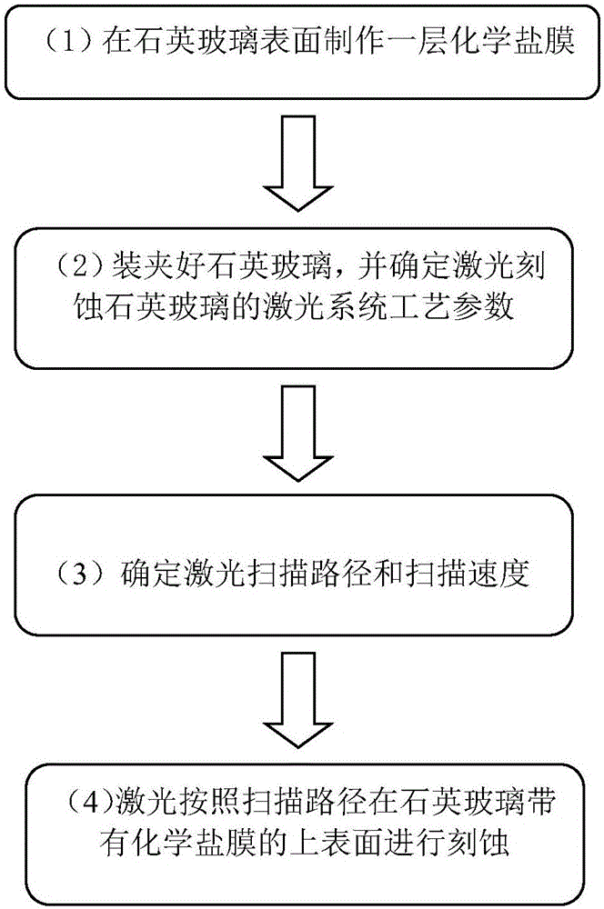 一種化學(xué)鹽膜輔助激光正面刻蝕石英玻璃的加工方法與流程