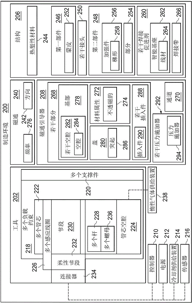 焊接热塑性结构的制作方法与工艺