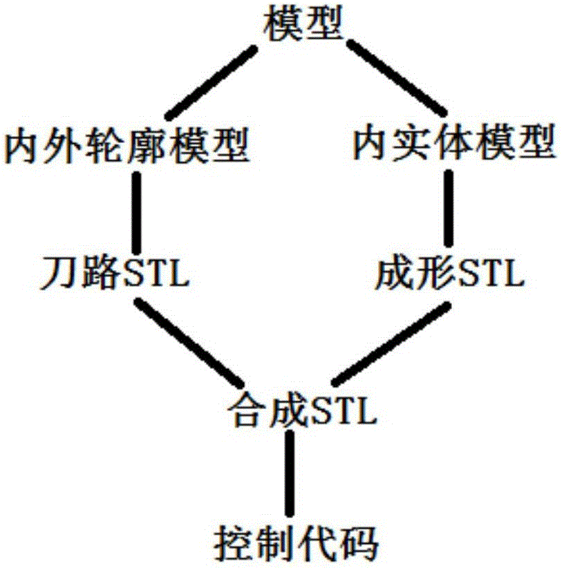 金属材料三维成形系统复合铣削方案的制作方法与工艺