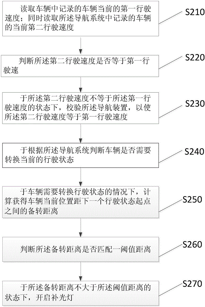 智能車燈控制方法及系統(tǒng)與流程