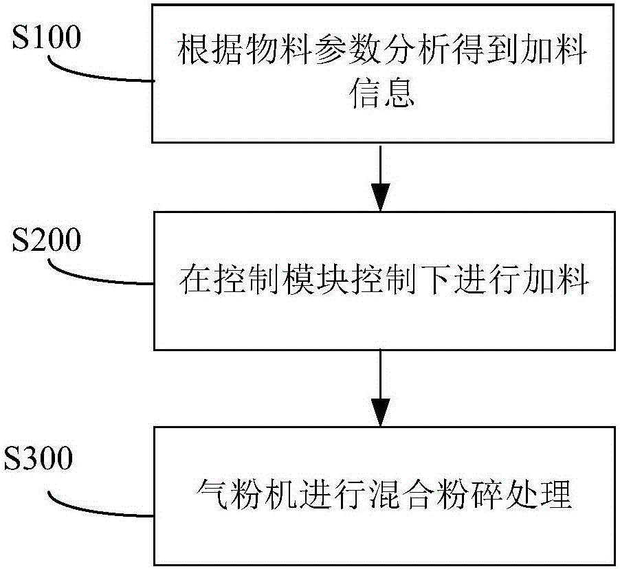 粉料粉碎的系统和方法与流程