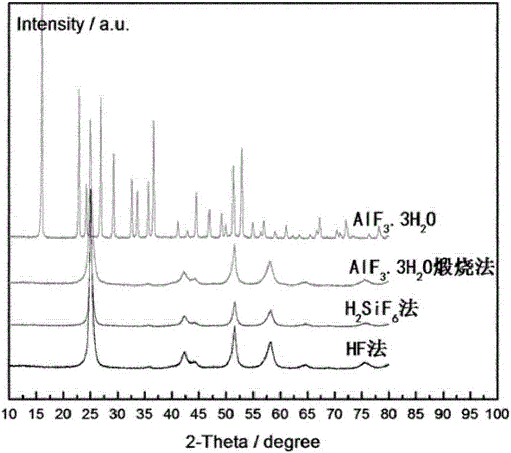 两种高催化活性氟化铝的制备方法及在全氟卤代烃合成中的应用与流程